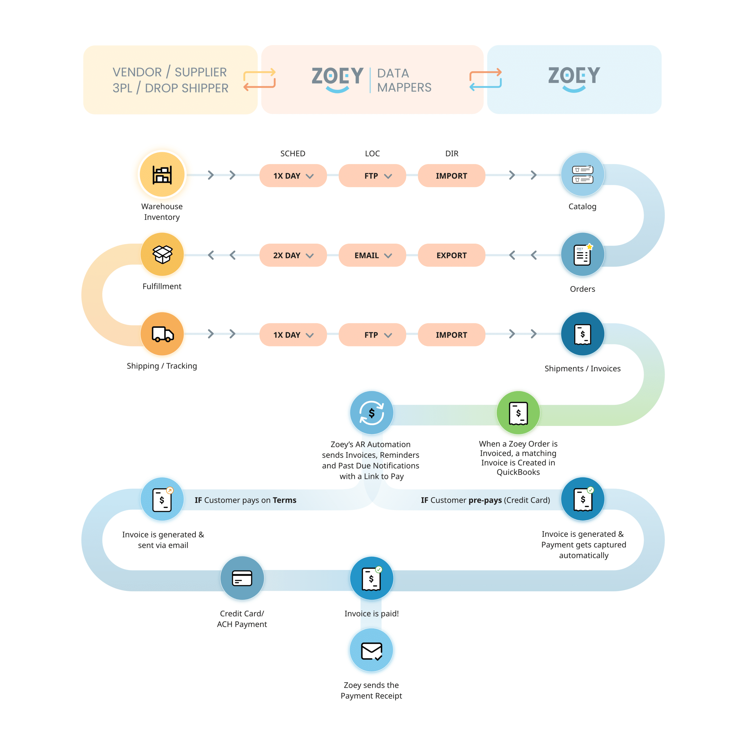 Zoey Data Mapper flows