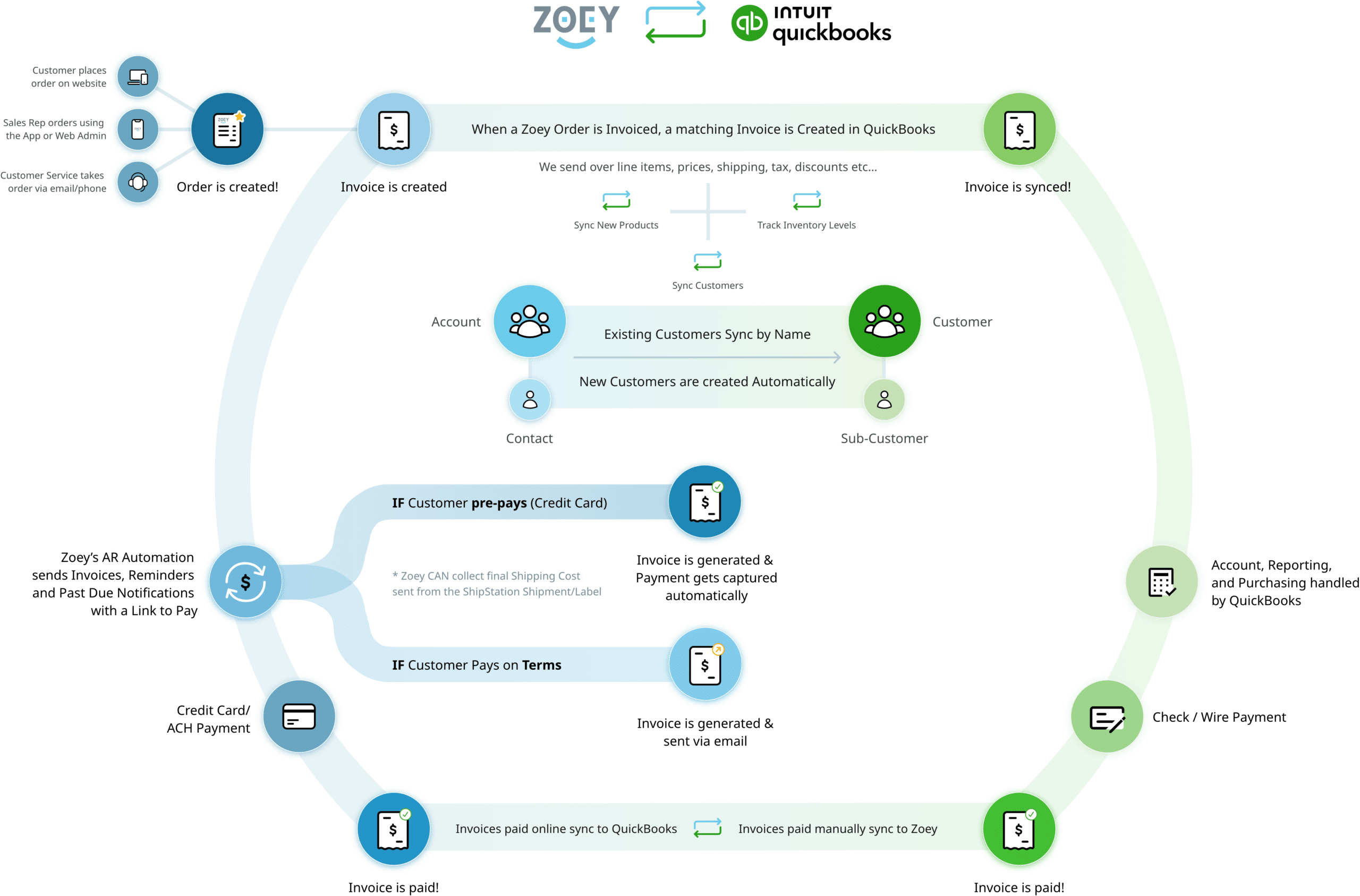 QuickBooks Online Integration