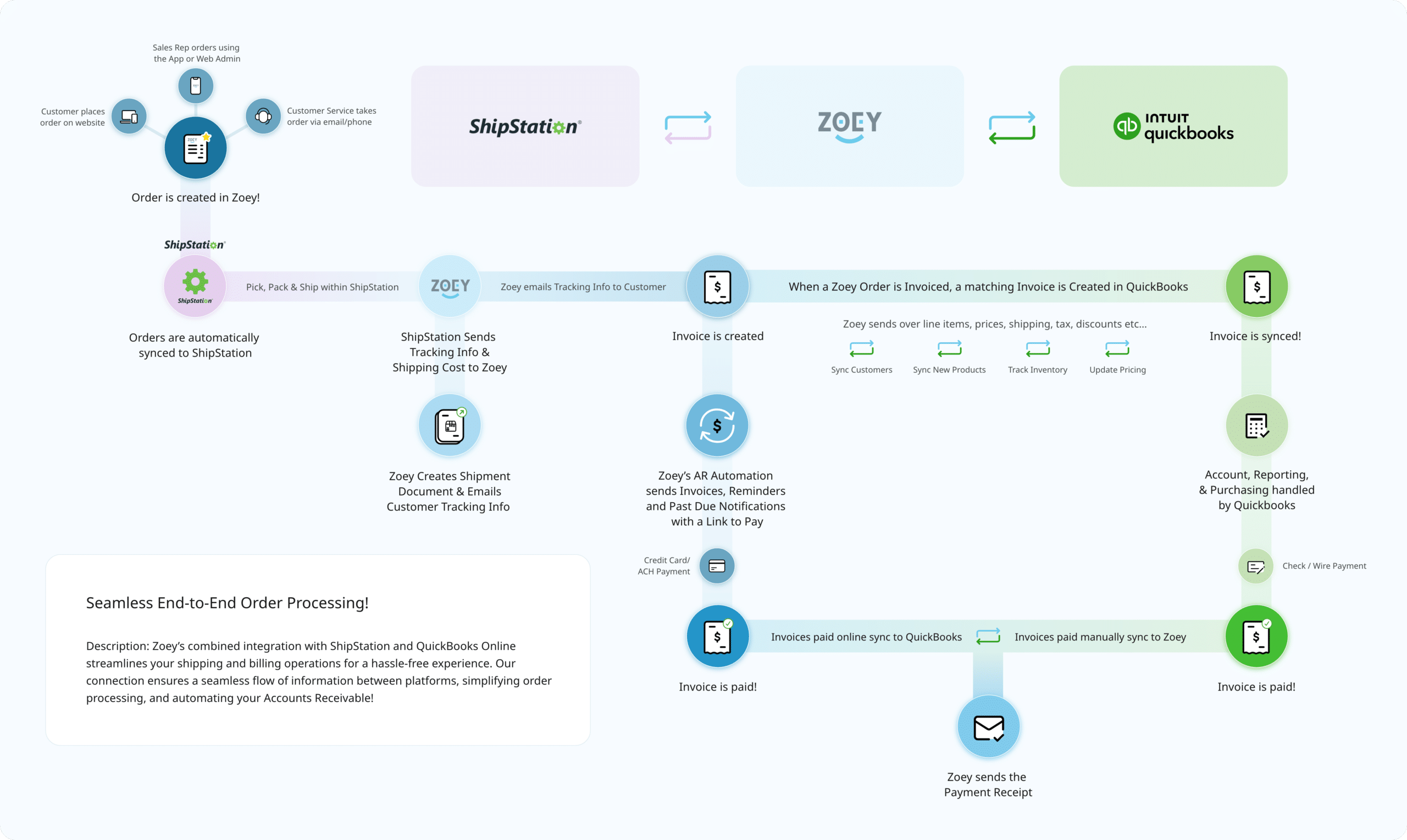 ShipStation and QuickBooks Online data flows