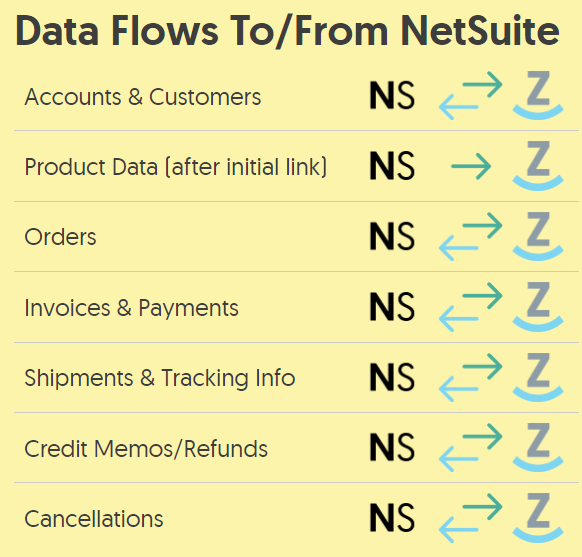 NetSuite integration data flows