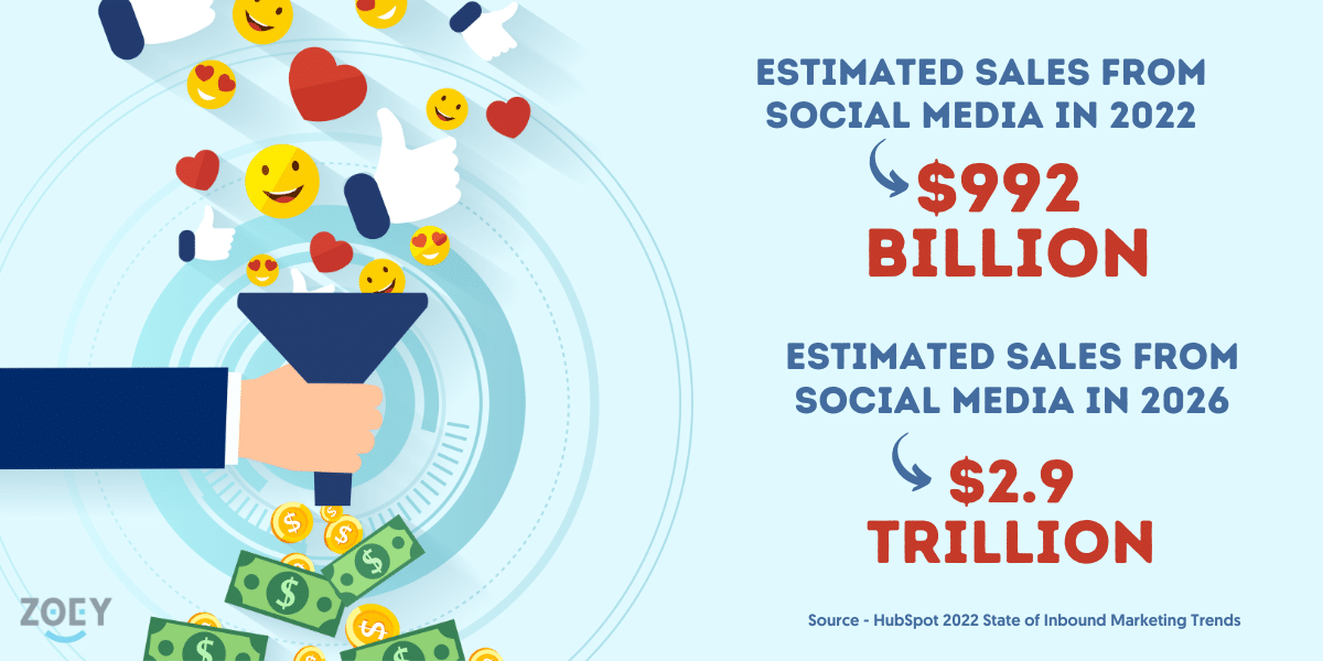 An infographic of a hand holding a funnel with social media communication at the top and money coming through the bottom with this text "Estimated sales from social media in 2022, $992 billion. Estimated sales from social media in 2026, $2.9 trillion