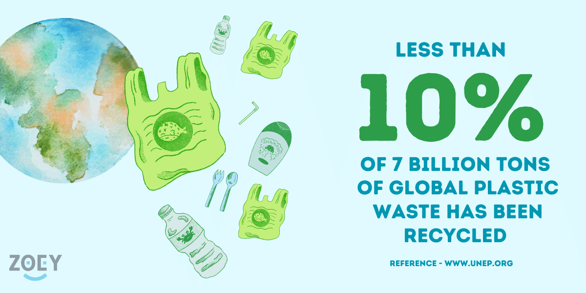 Illustration of the earth surrounded by used plastic bags plastic bottles with the text "Less than 10% of 7 billion Tons of global plastic waste has been recycled."