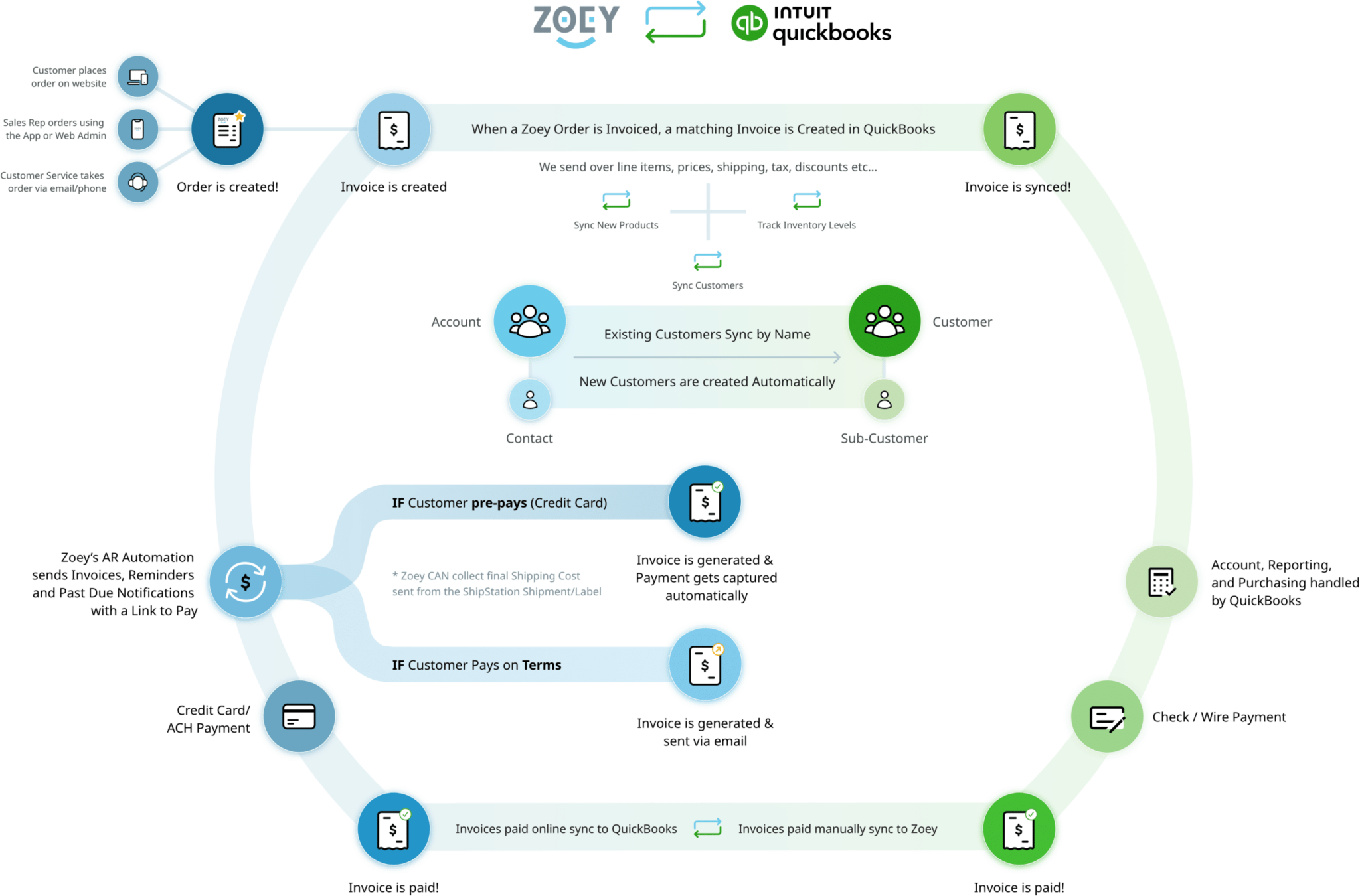 Visualize Data Flows with New Diagrams for Key Zoey Integration Options ...