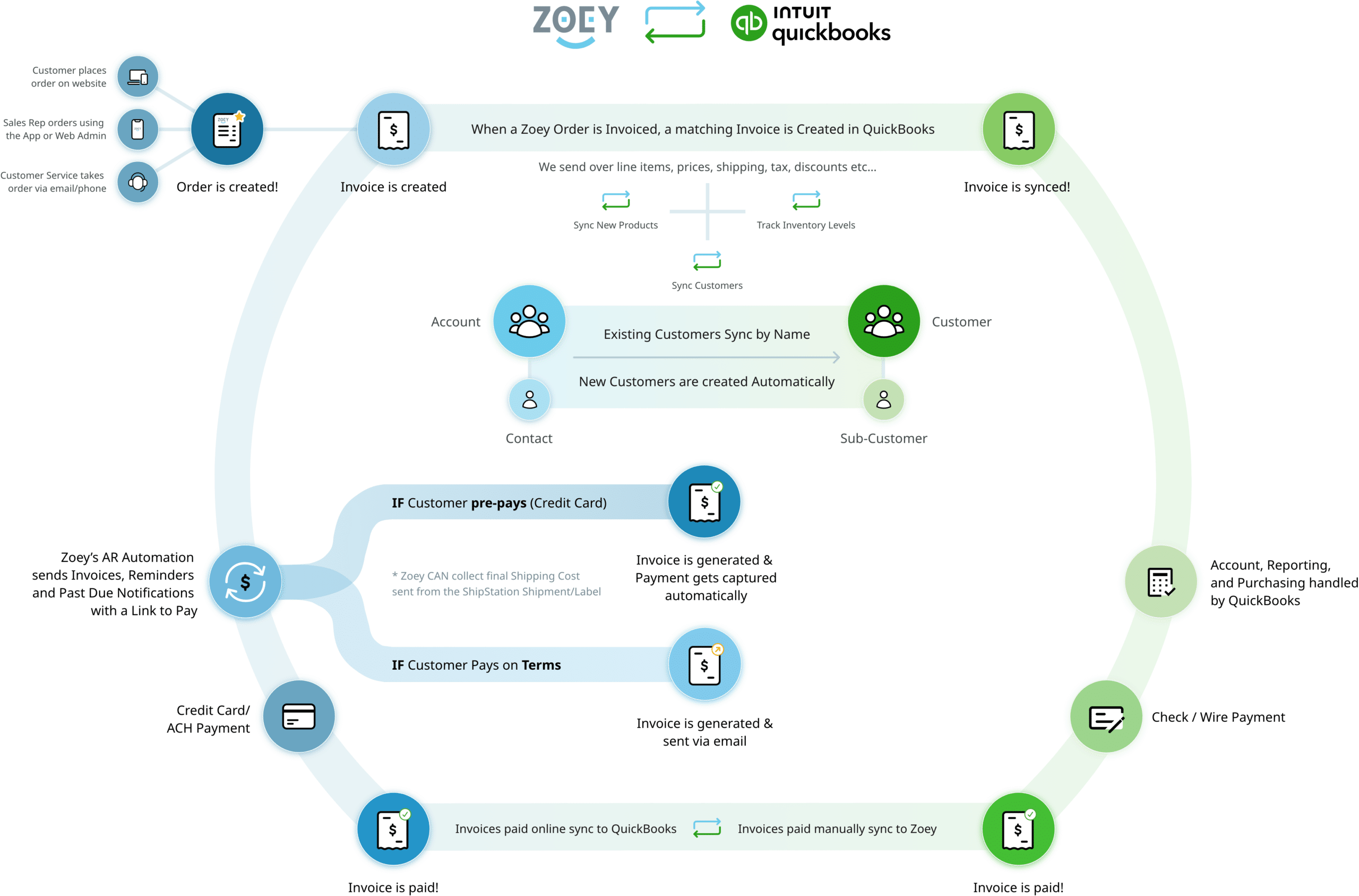 QuickBooks Online Integration