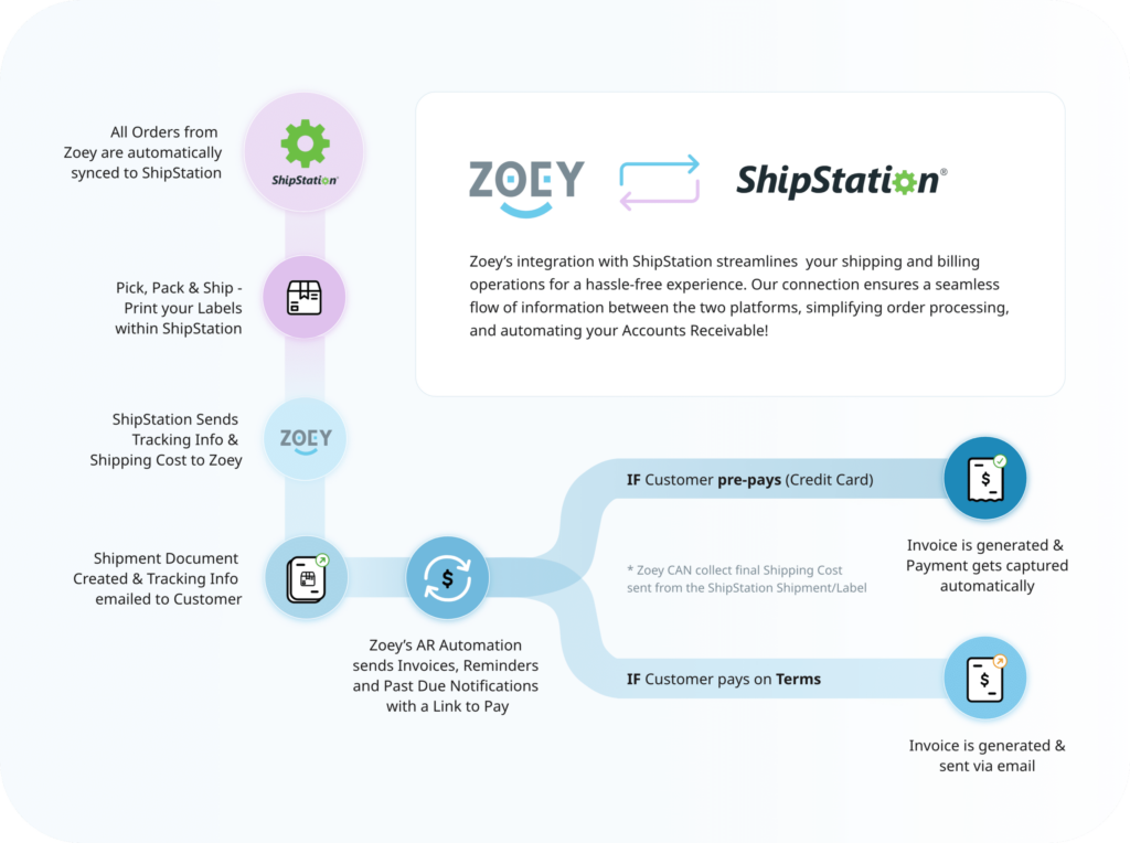 Visualize Data Flows with New Diagrams for Key Zoey Integration Options ...