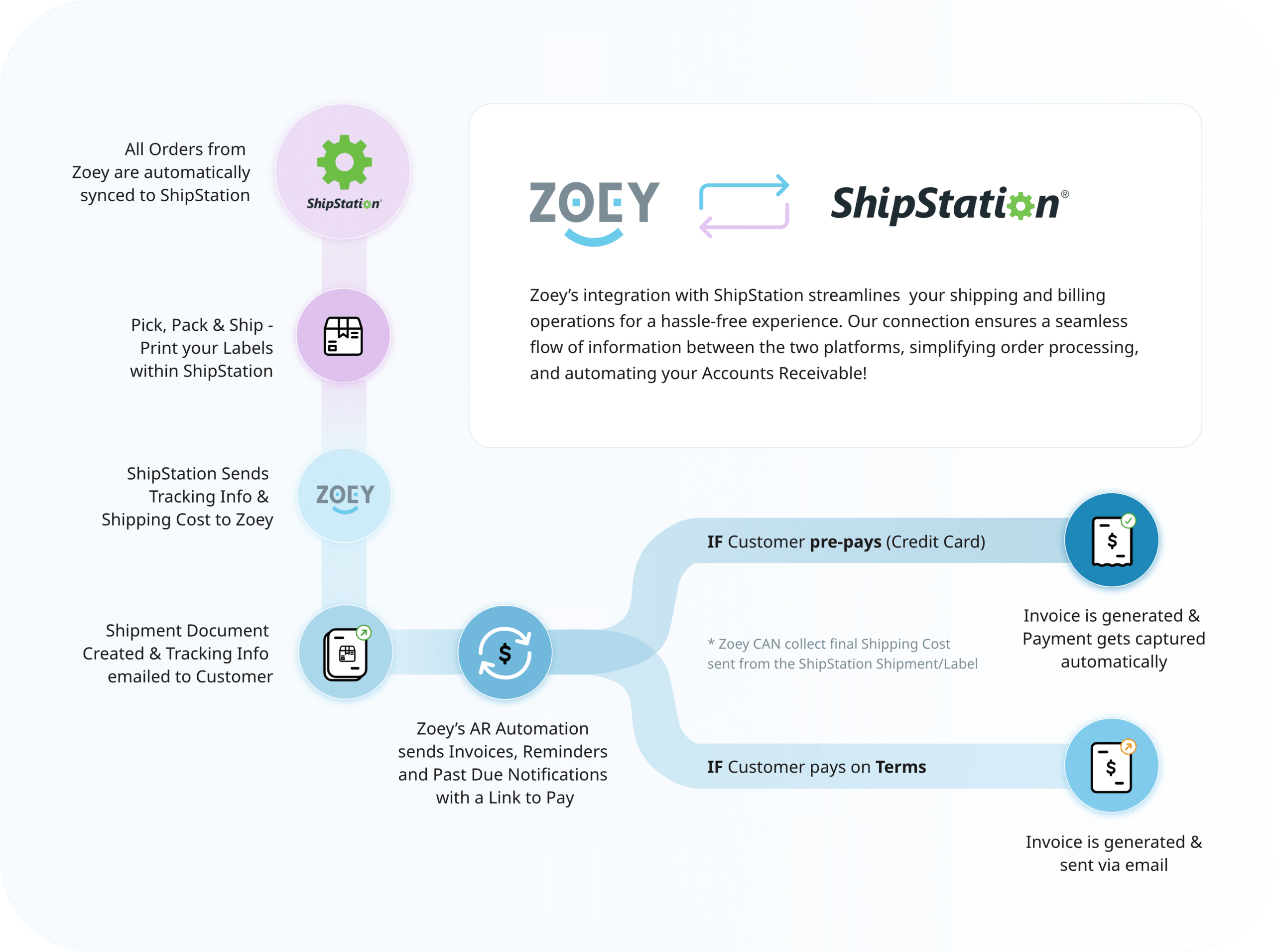 Shipstation Integration data flows