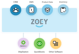 All-in-One B2B and Wholesale Ecommerce Solutions | Zoey