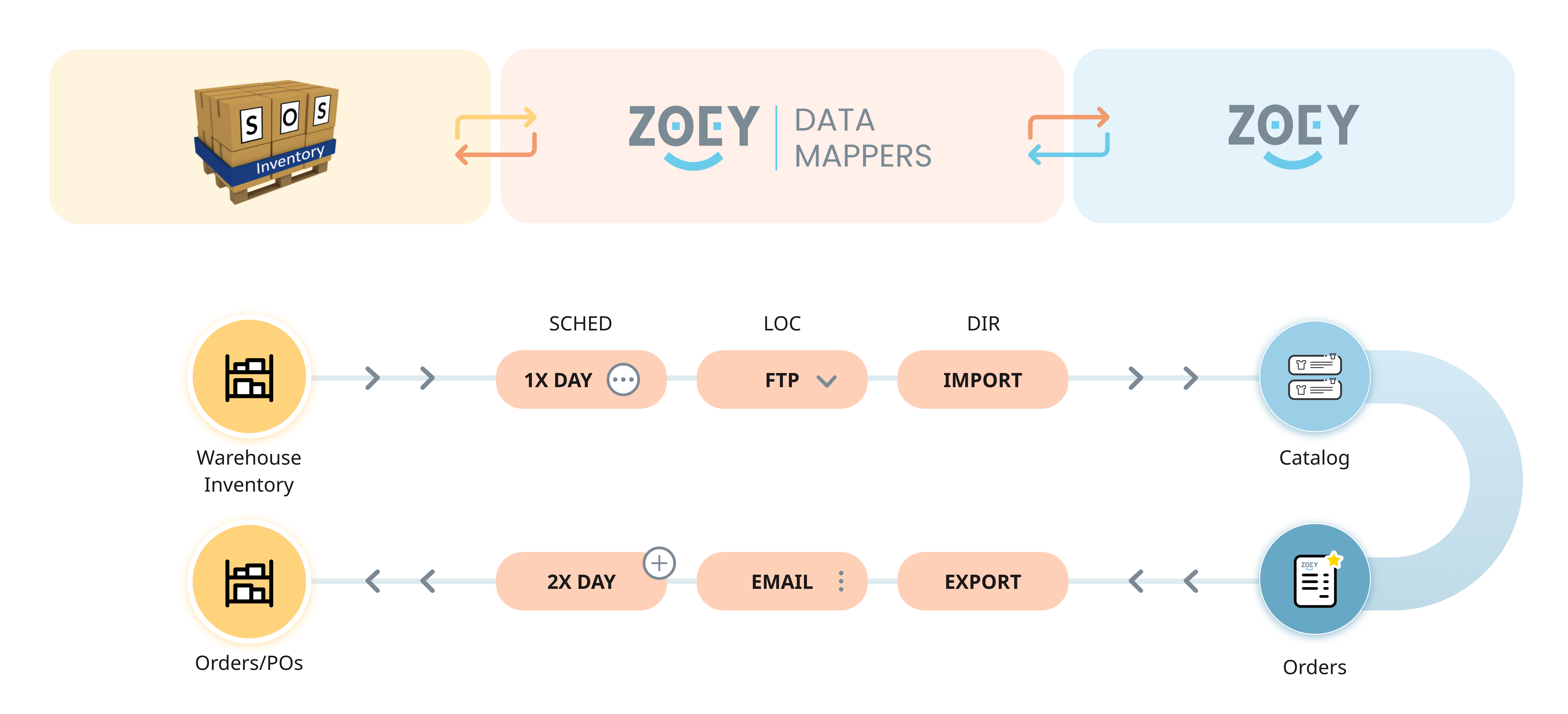 SOS Inventory on Zoey B2B Ecommerce